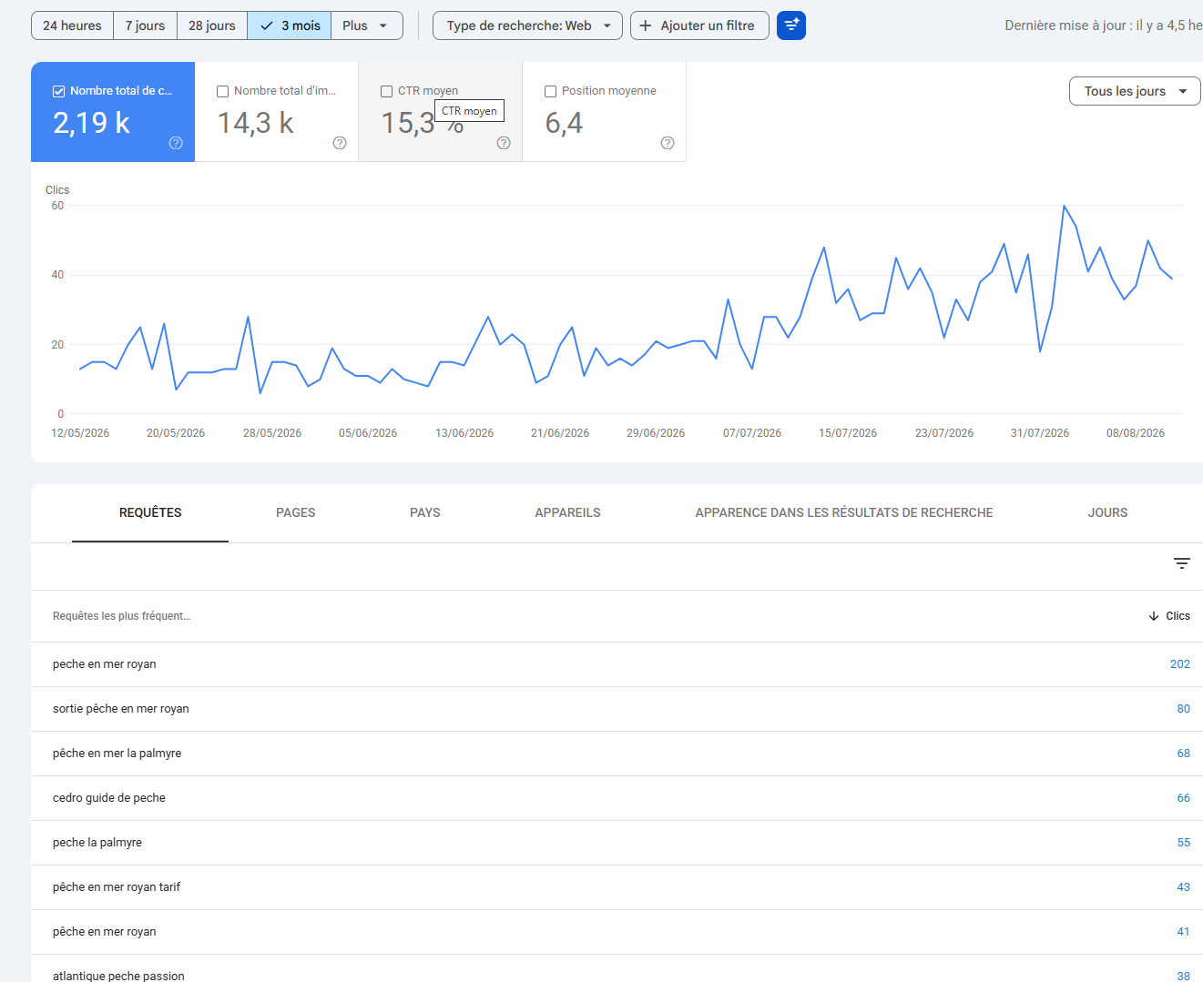 Progression des clics Google du site Cédro