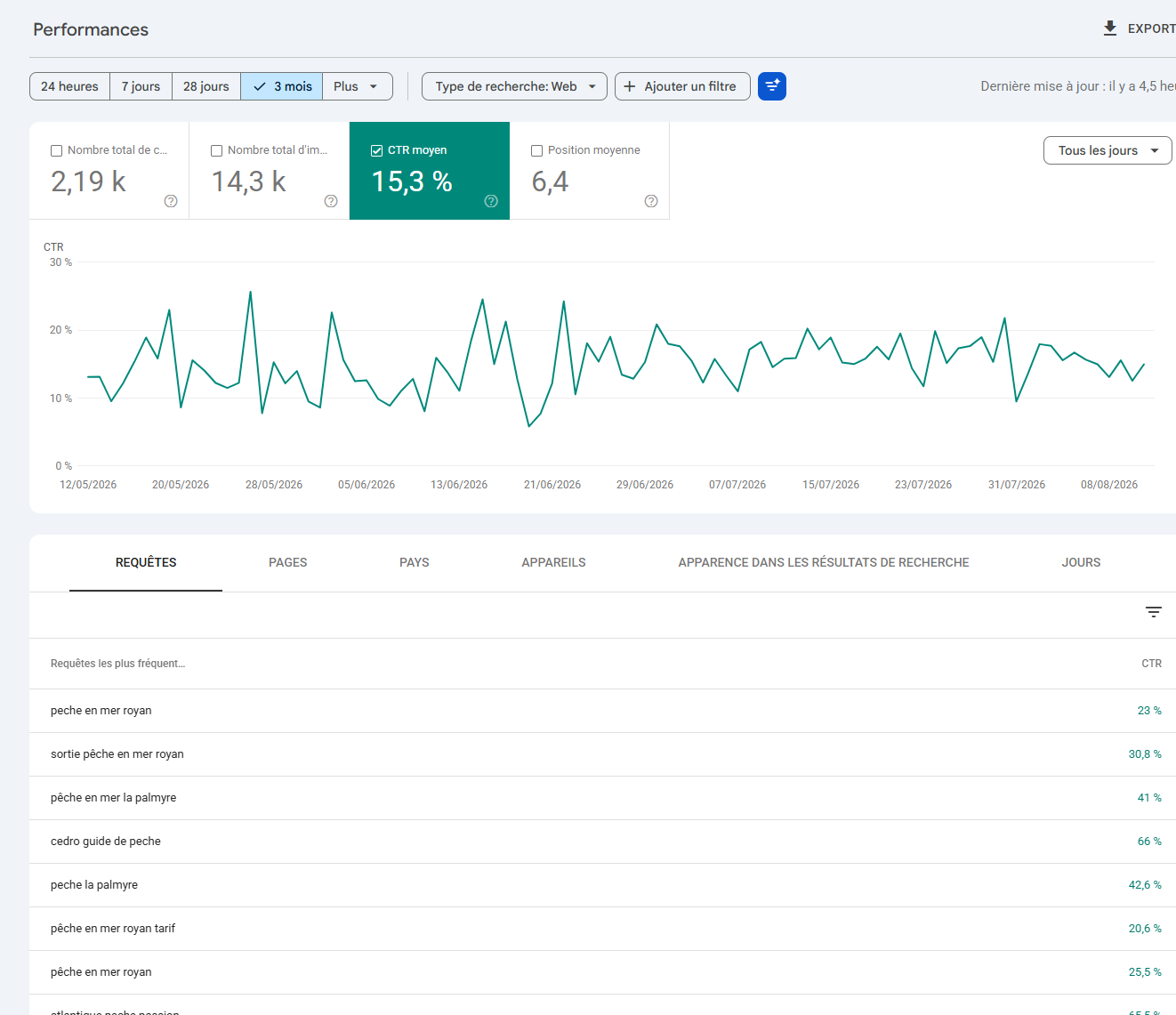 Taux de clic Google du site Cédro selon les recherches