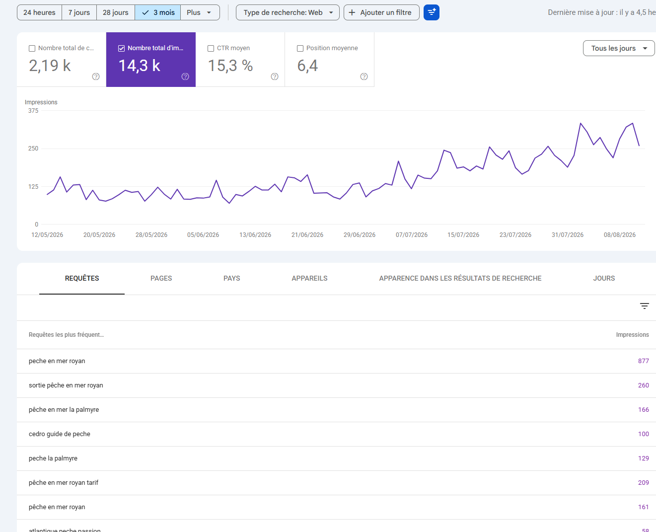 Progression des impressions Google du site Cédro