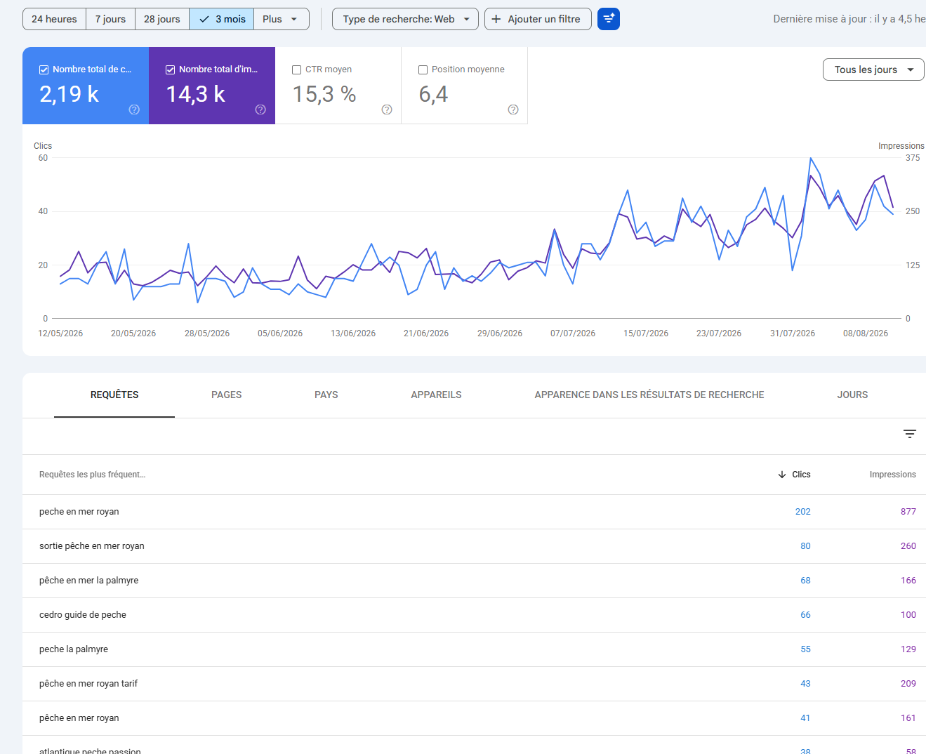 Performances Google Search Console du site Cédro sur trois mois